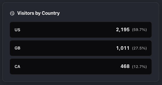 LinkLift Analytics geographical and device insights